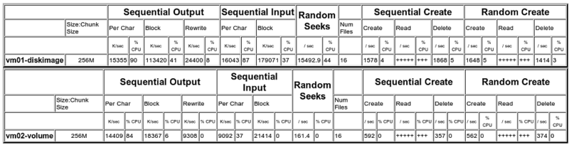Datei:Bonnie-img-vs-lvm.png