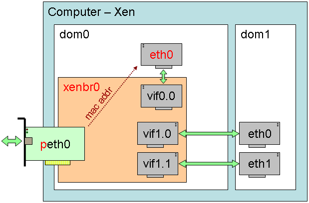 Datei:Xen-bridge-netzwerk.png
