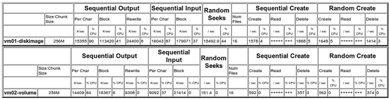 Bonnie-img-vs-lvm.png