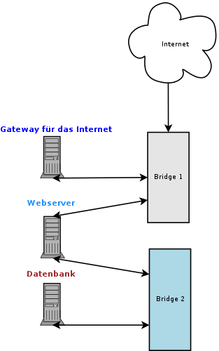 Xen-dmz-bridge.png