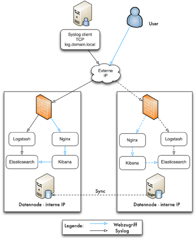 Elasticsearch-Clusteraufbau.png