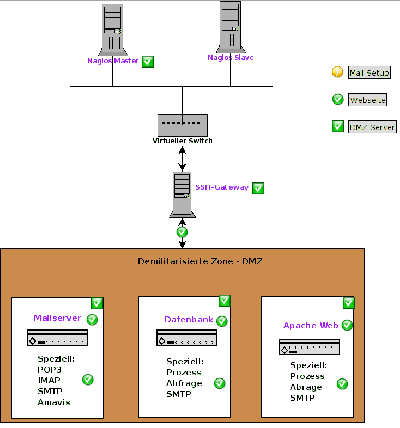 Grafik unter NagNis