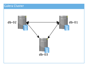 Galera Cluster